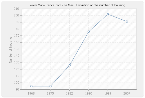 Le Mas : Evolution of the number of housing